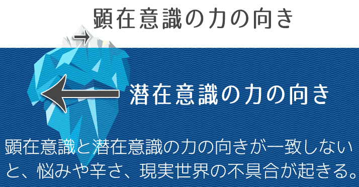 意識の不一致